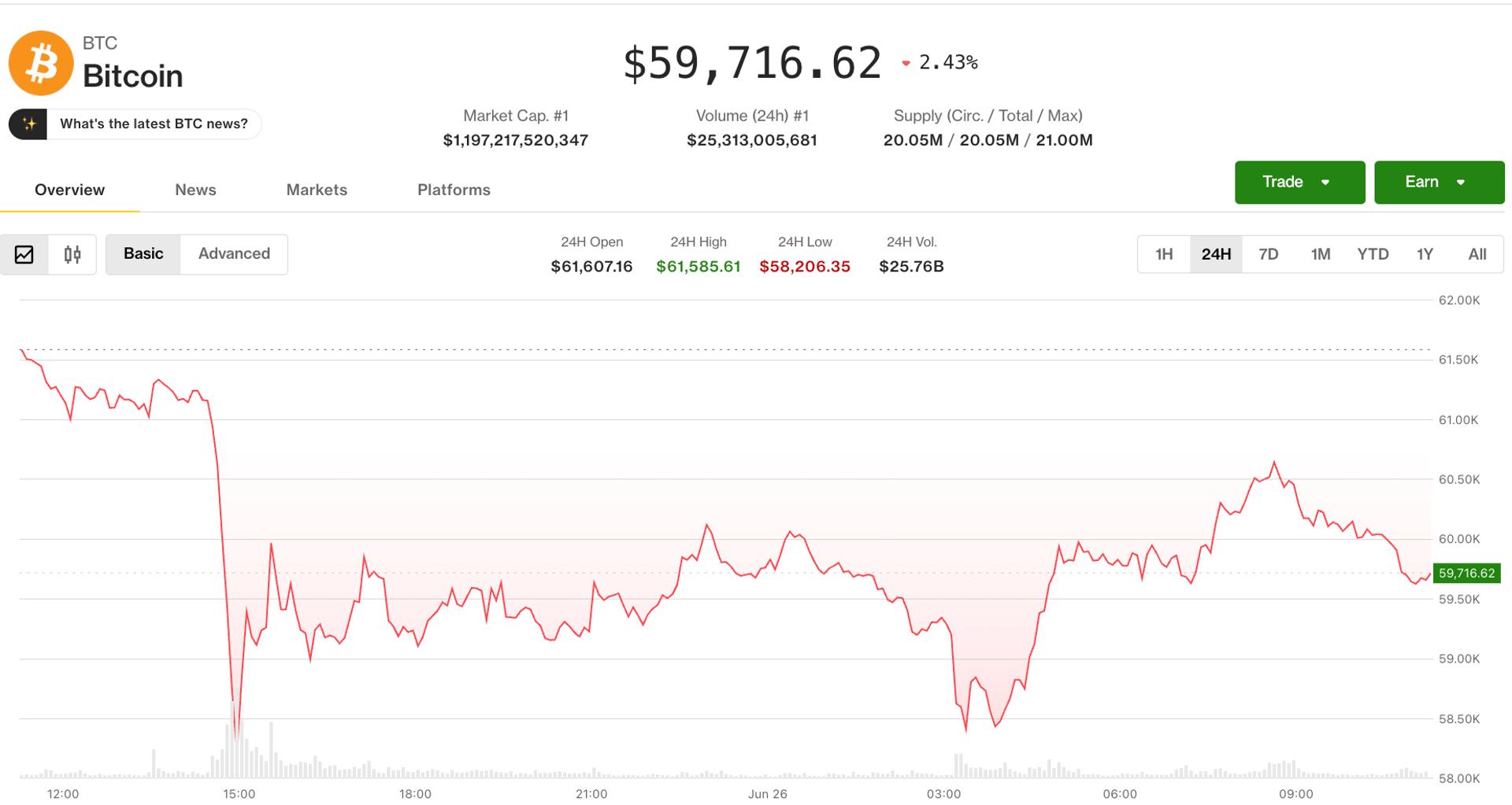 Bitcoin Turun ke $58.000, Tapi Bangkit Lagi! Kenapa Ya?
