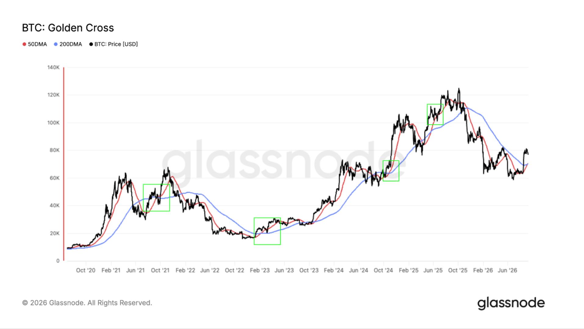 Golden Cross Bitcoin Gagal Lagi, Ini Alasannya