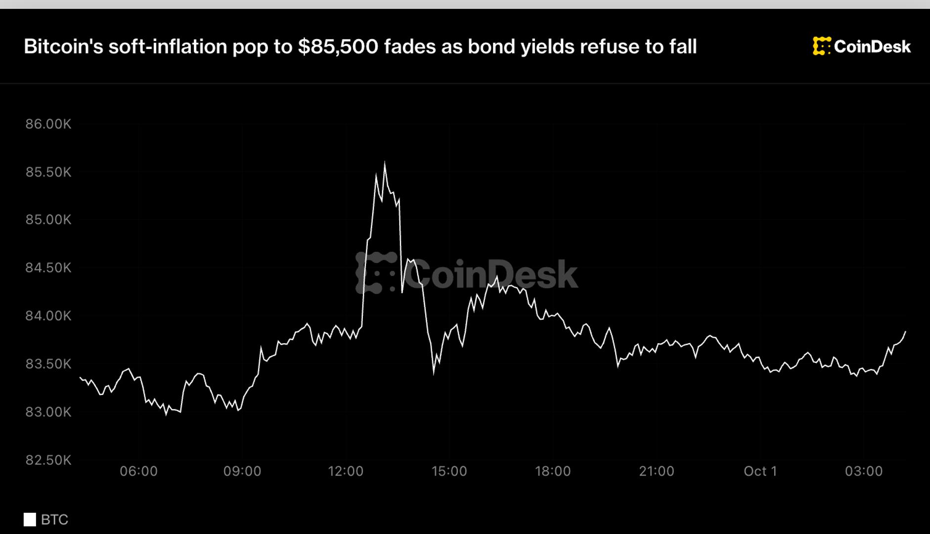 Bitcoin Ngebut ke $85.500 Lalu Anjlok, Gara-Gara Obligasi AS Nggak Mau Turun